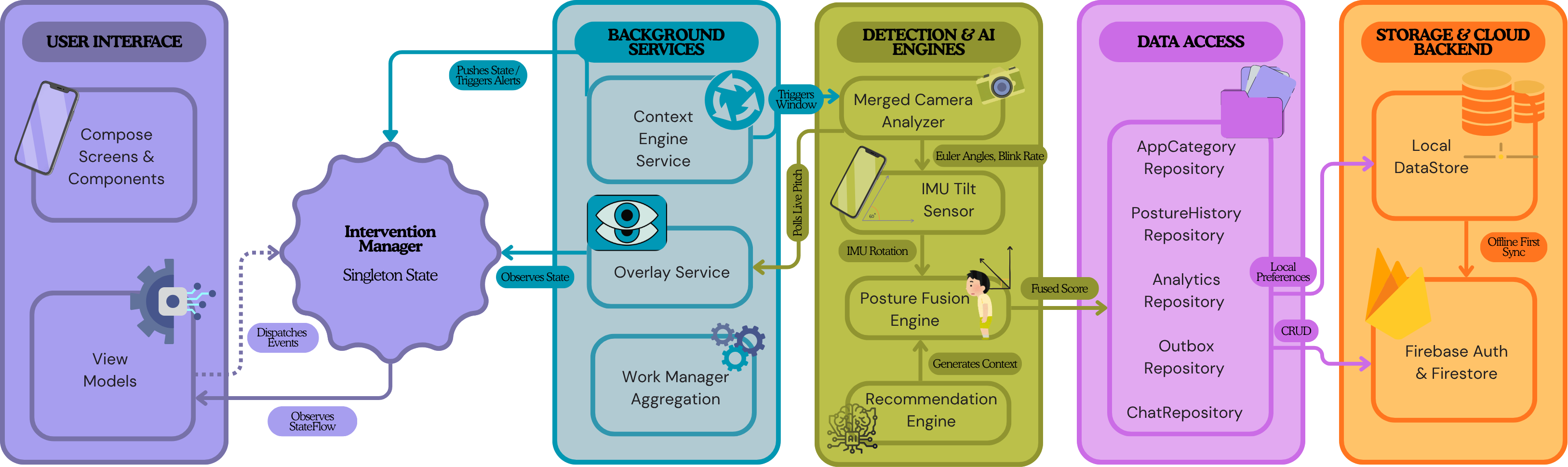 MindfulFlow System Architecture Diagram